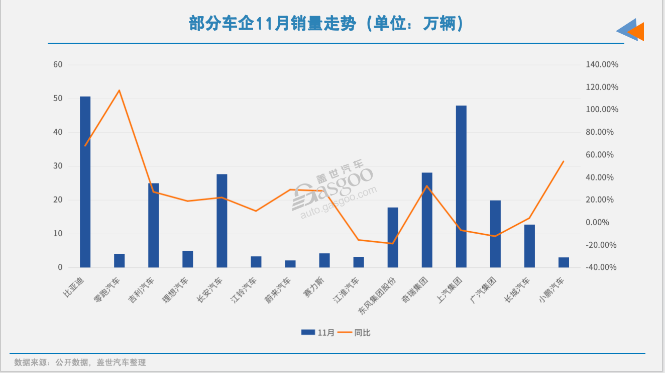 截至11月，近20家车企“KPI”如何了？