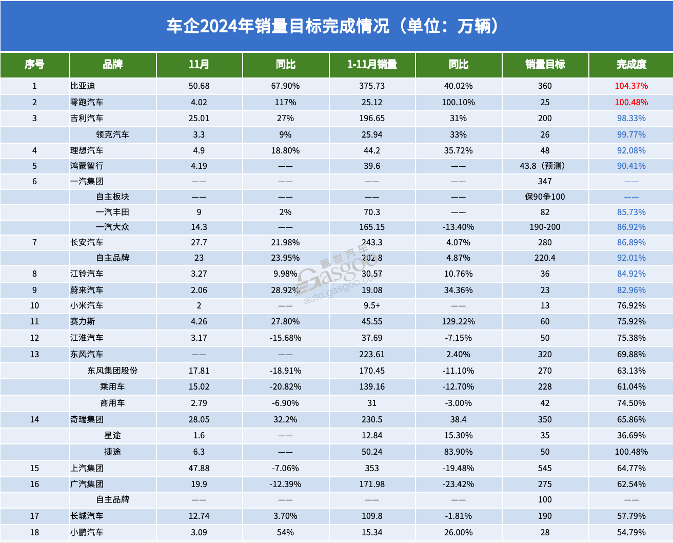 截至11月，近20家车企“KPI”如何了？