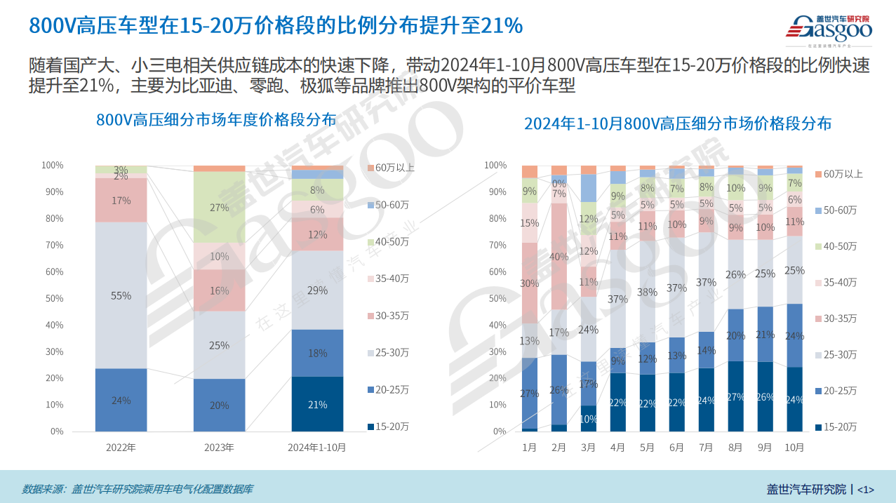 800V高压平台知多少：15-20万价格段占比高达21%，车企加速布局