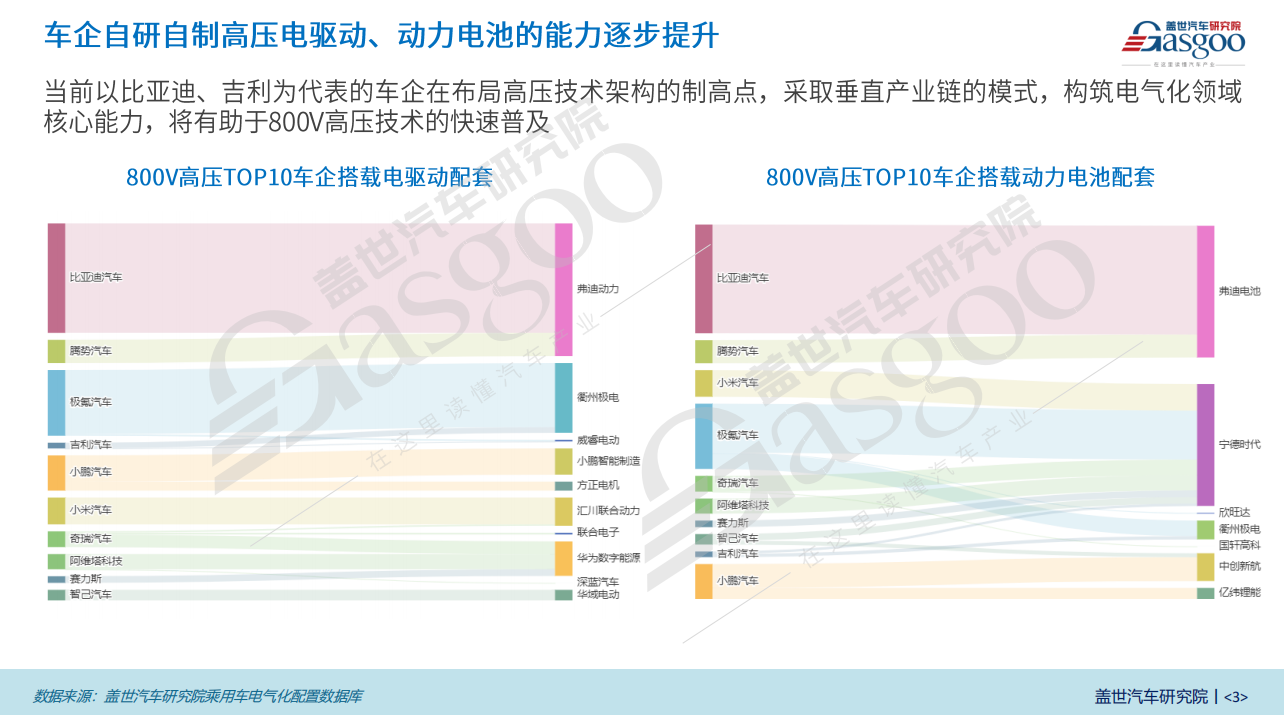 800V高压平台知多少：15-20万价格段占比高达21%，车企加速布局