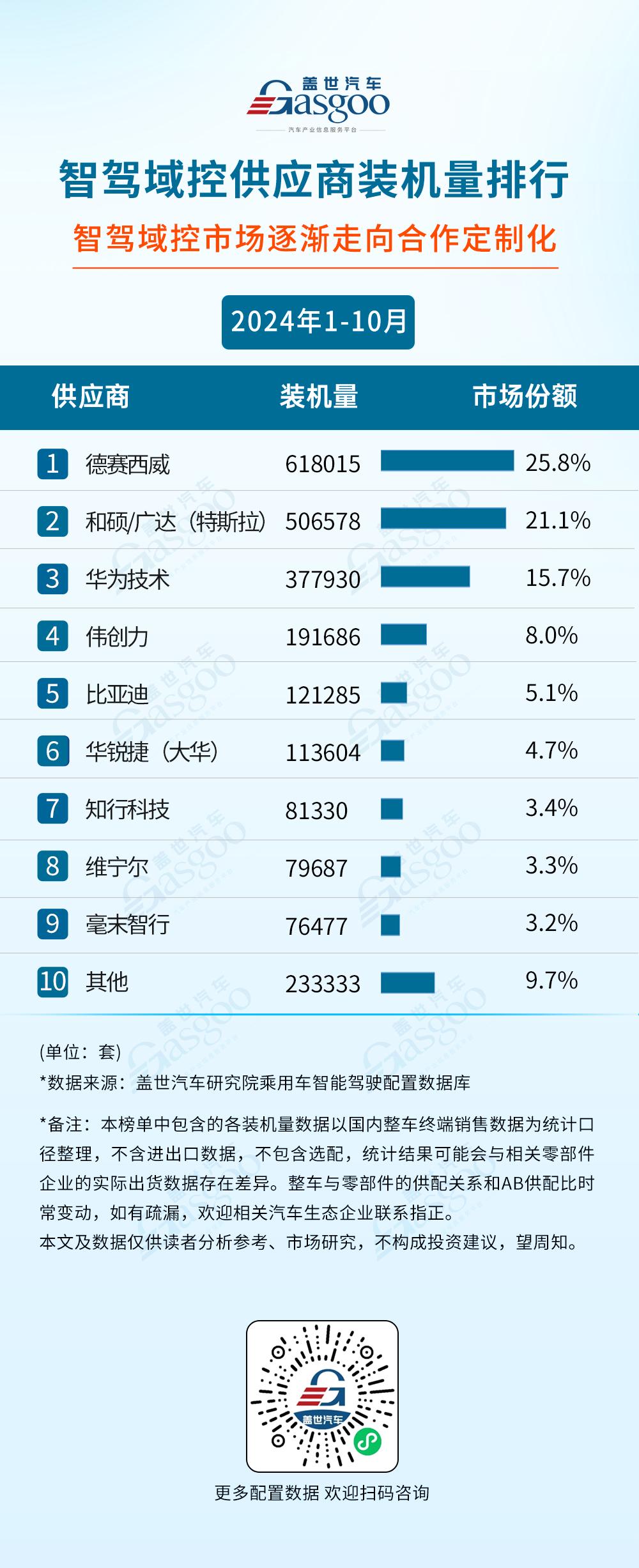 2024年1-10月智能驾驶供应商装机量排行榜：激光雷达单年装机量首次突破百万大关