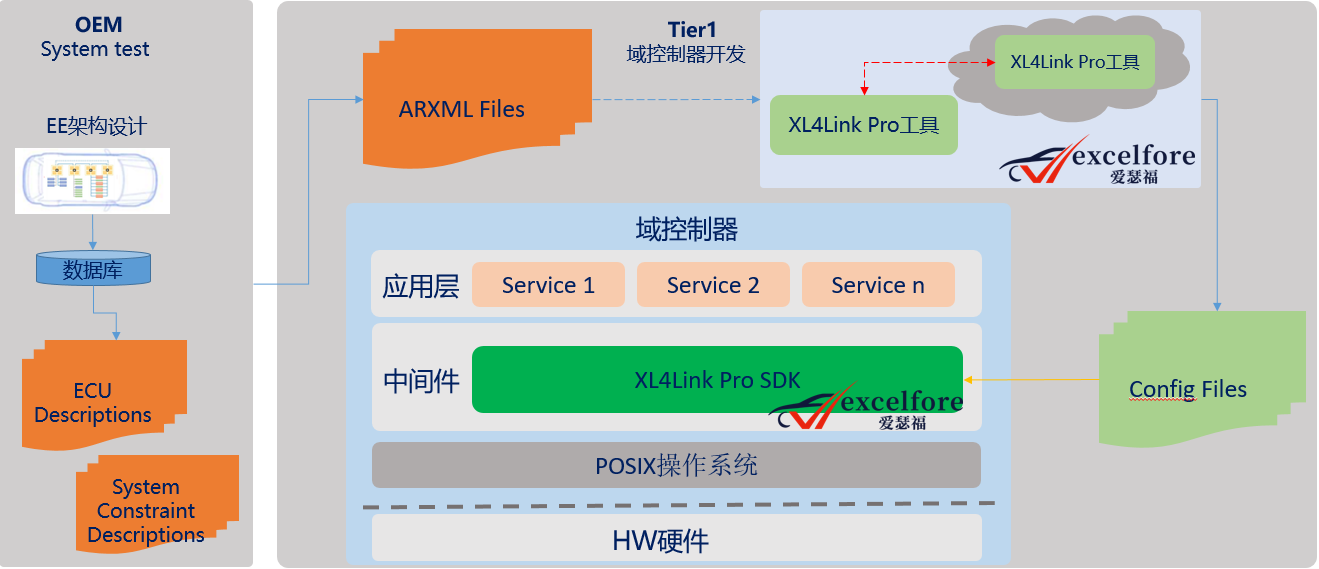 开辟智能汽车通信新天地：爱瑟福XL4Link Pro车载通信技术解决方案