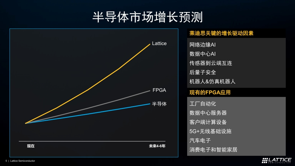 “万能芯片”FPGA，将在汽车市场迎来“爆发”？