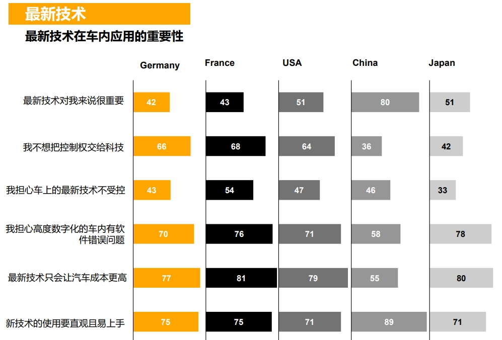 2024年未来出行趋势调研：中国消费者对汽车新技术的接纳程度最高