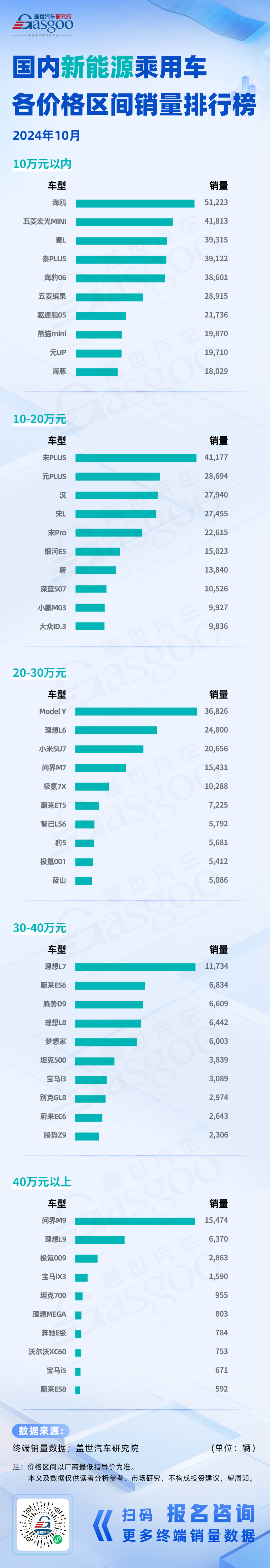 燃油车市场格局稳固，极氪新秀销量破万 | 2024年10月新能源&燃油车各价格区间销量排行榜