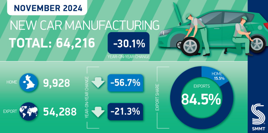 英国11月汽车产量同比下降30.1%