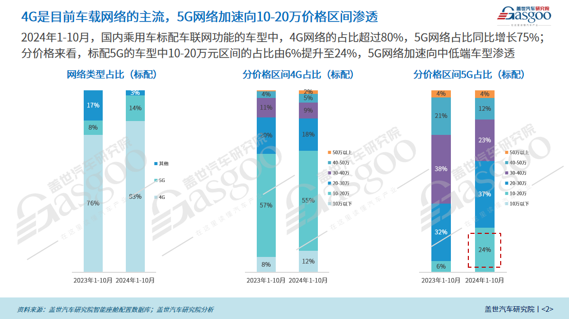 车联网功能普及加速：5G网络、FOTA升级等将进入快速上车阶段