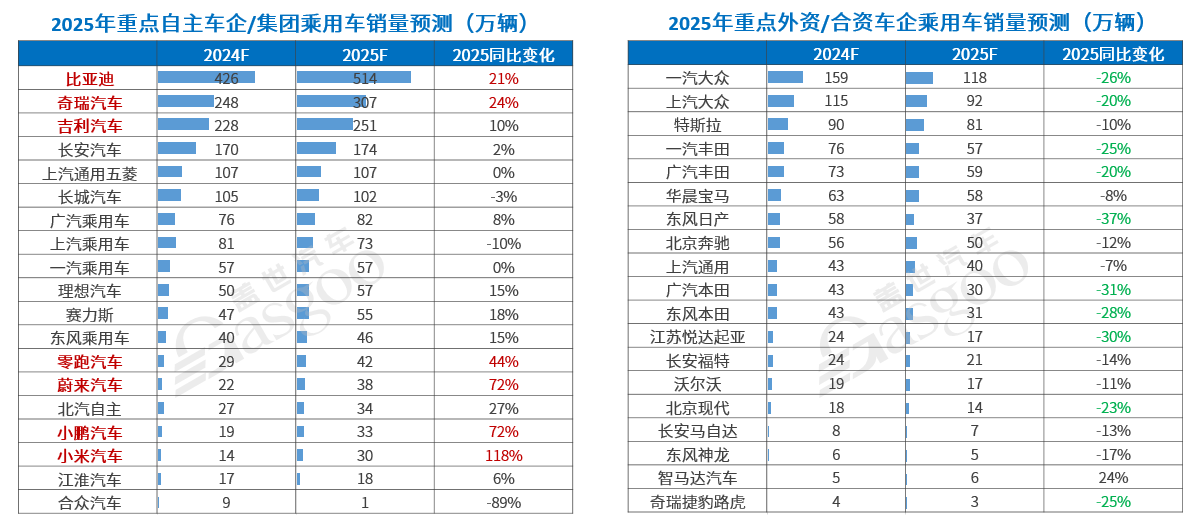 17家车企12月新能源销量：“涨声一片”中，仍有车企下滑