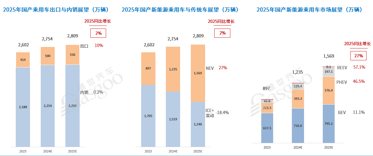 车市2025年十大预测