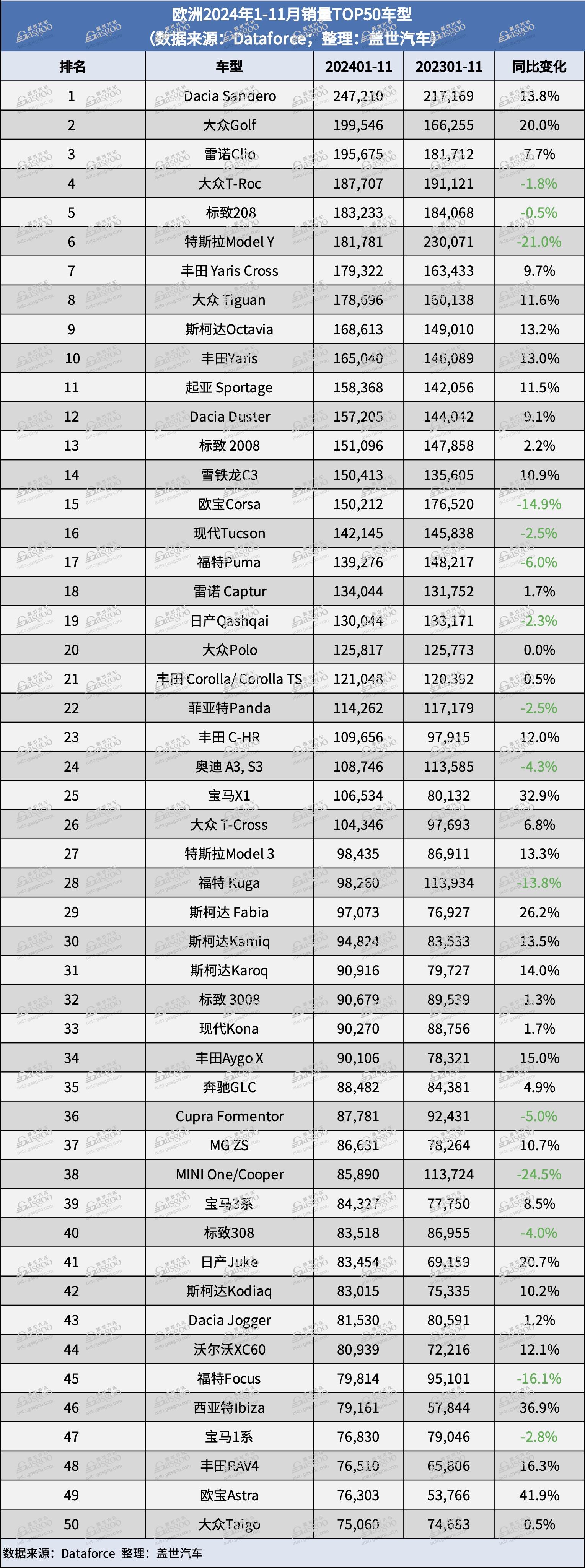 欧洲11月新车销量微跌，特斯拉Model Y或难卫冕年度畅销车型