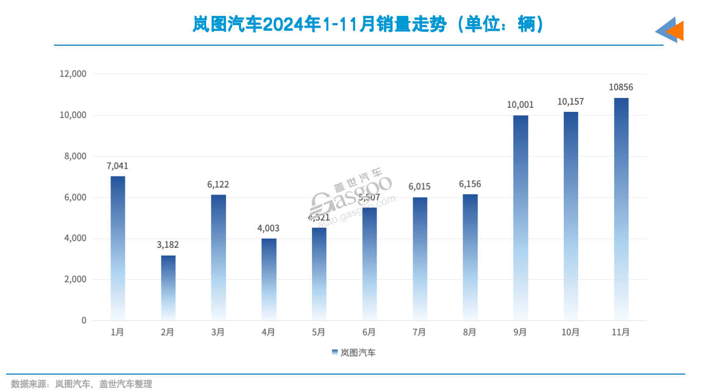 岚图2025年，要怎么卖到20万辆？