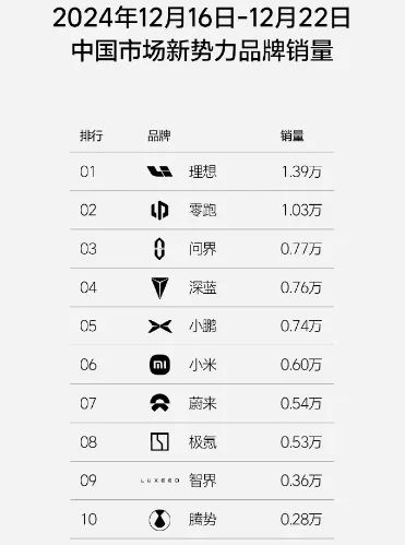 最新周销量：智界0.36万辆，享界200辆，银河被排挤，乐道忽然加速