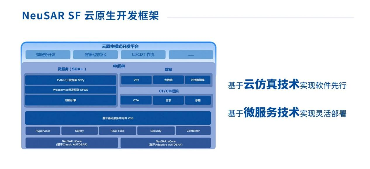 AIDV浪潮下，东软睿驰AIOS如何赋能汽车智能化未来