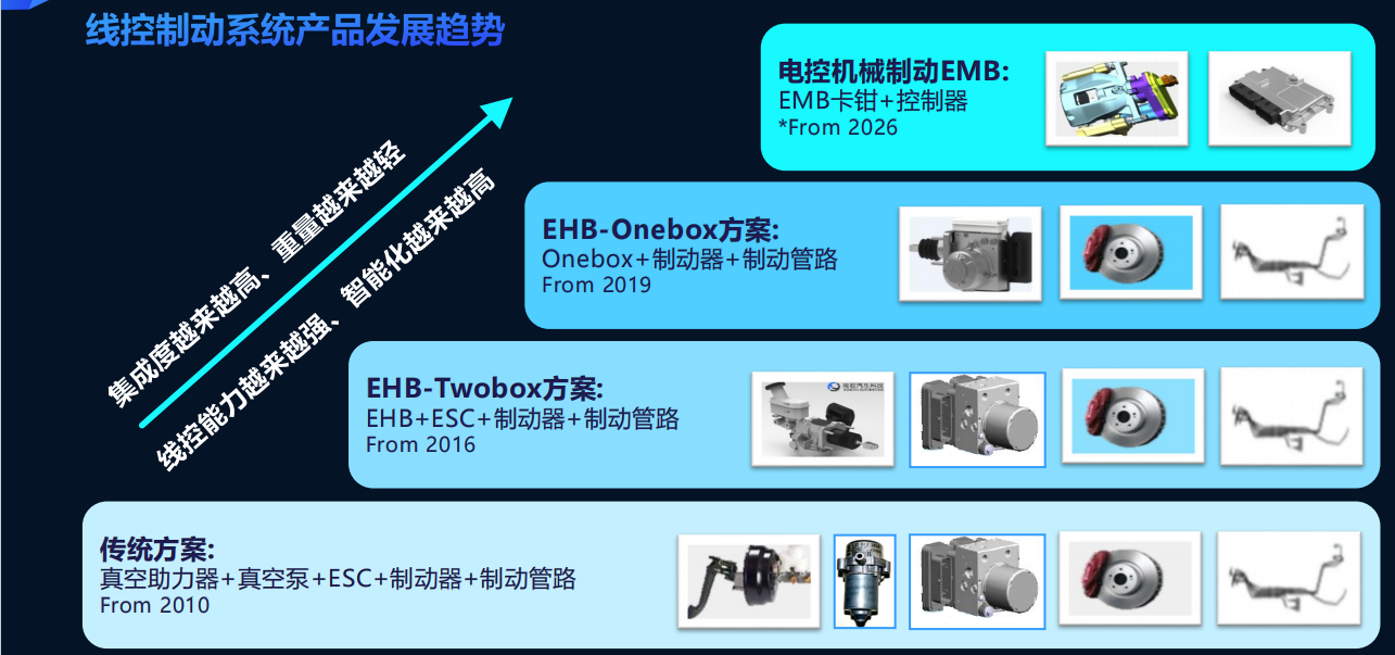 EHB国产化提速，同驭助力重塑制动安全体验