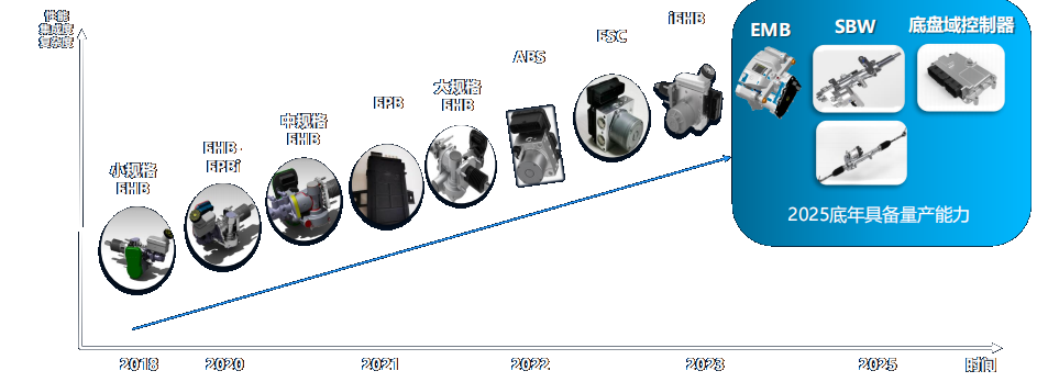 EHB国产化提速，同驭助力重塑制动安全体验