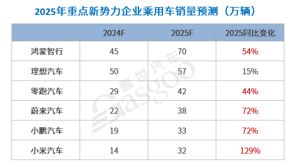 加速分化，中国汽车产业迎接更加激烈的2025！