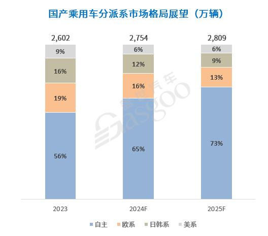 加速分化，中国汽车产业迎接更加激烈的2025！