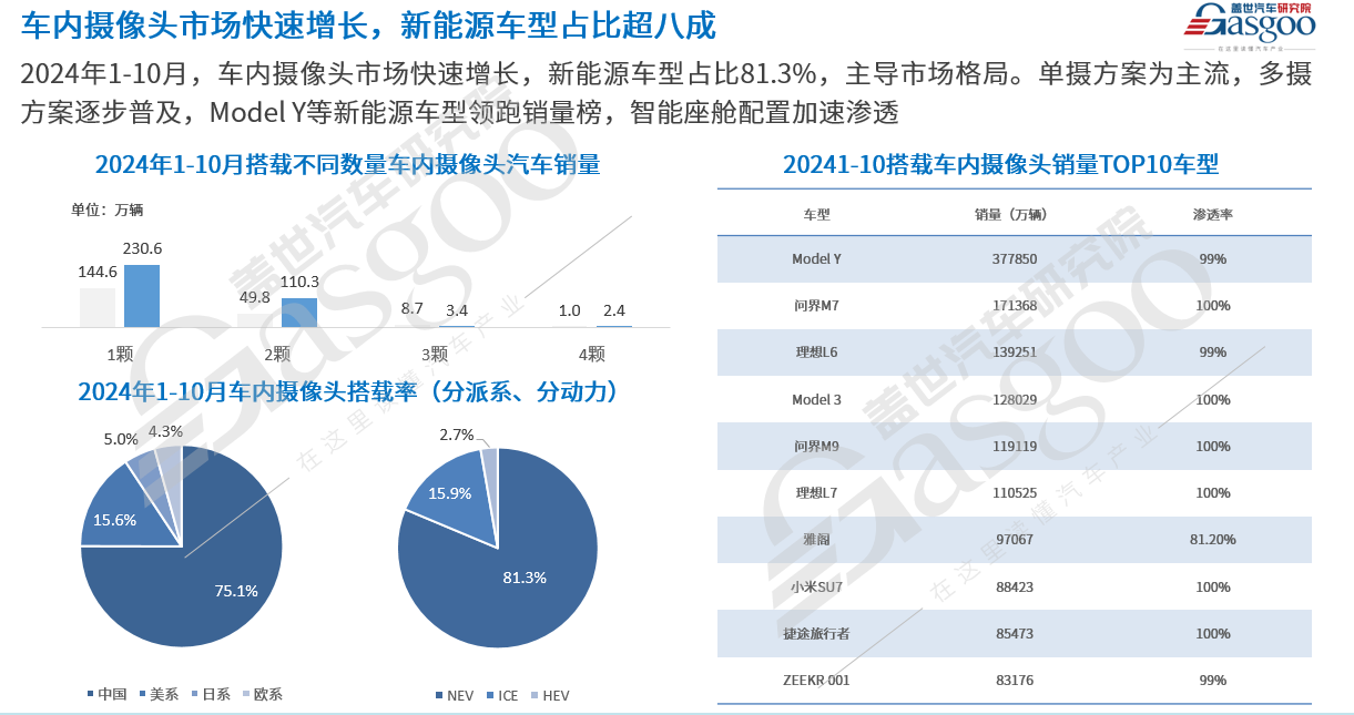 车载摄像头知多少：汽车摄像头市场整体保持强劲增长