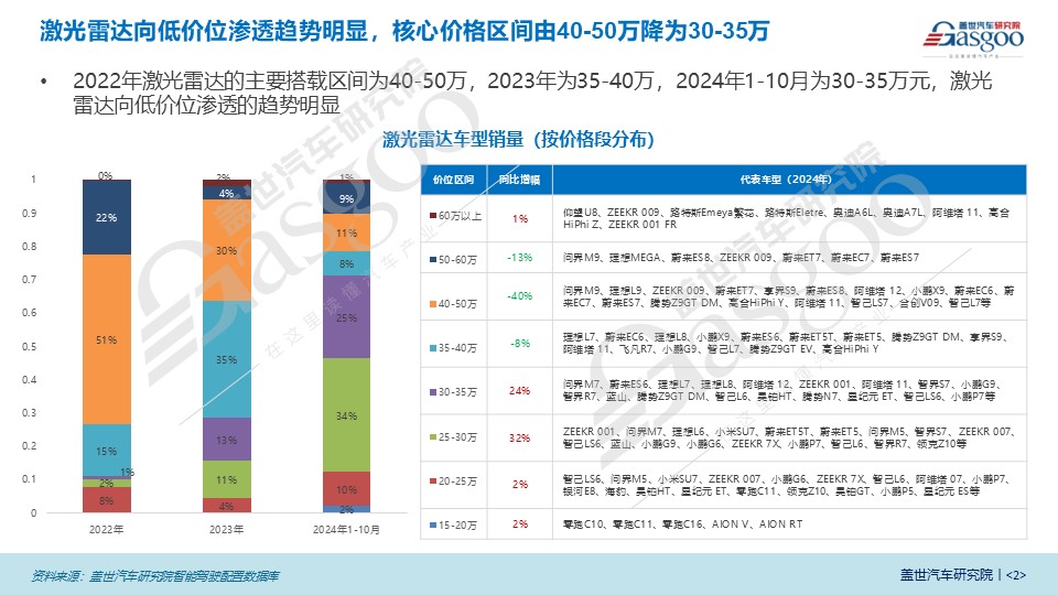 激光雷达市场知多少：激光雷达向低价位渗透趋势明显，四巨头占据近100%市场份额