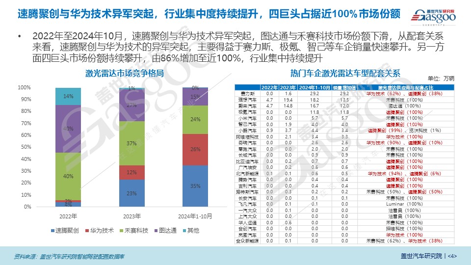 激光雷达市场知多少：激光雷达向低价位渗透趋势明显，四巨头占据近100%市场份额