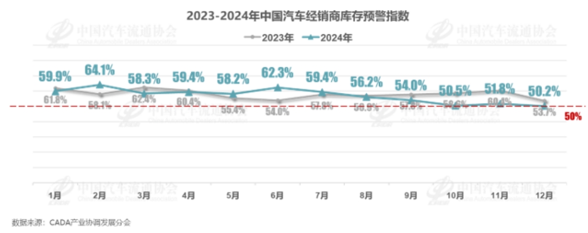 车市年末销量冲高，经销商库存预警指数降至50.2%