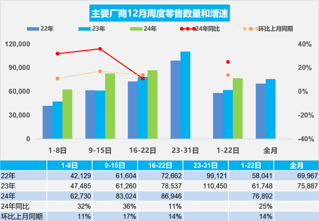 车市年末销量冲高，经销商库存预警指数降至50.2%