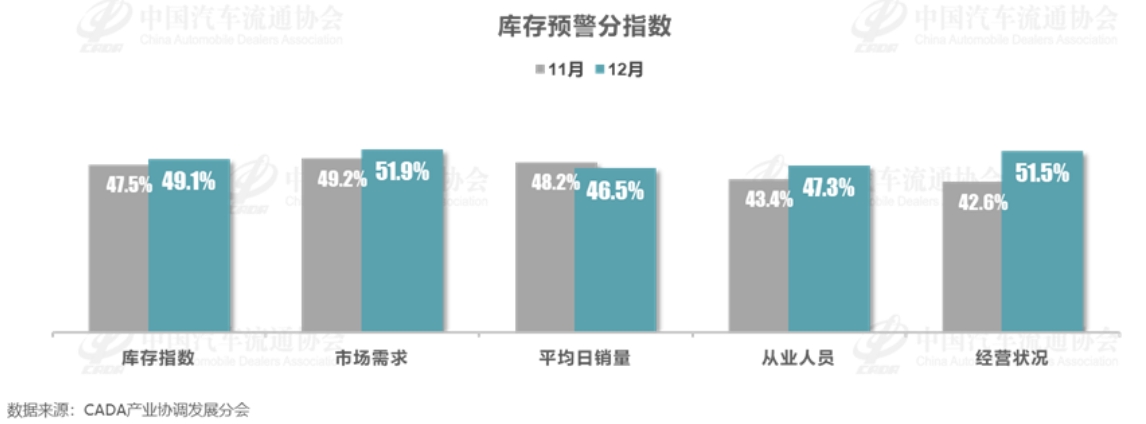 车市年末销量冲高，经销商库存预警指数降至50.2%