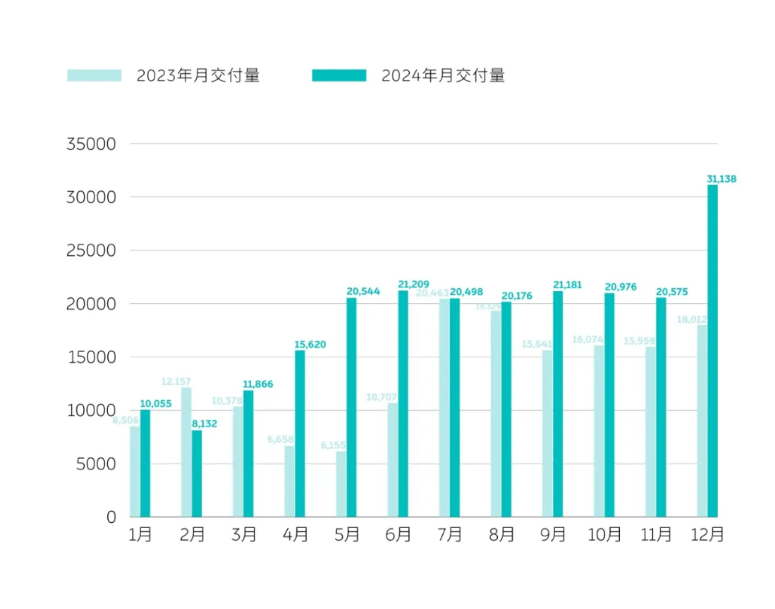 蔚来2024年12月交付车辆31138台，环比增长51.3%