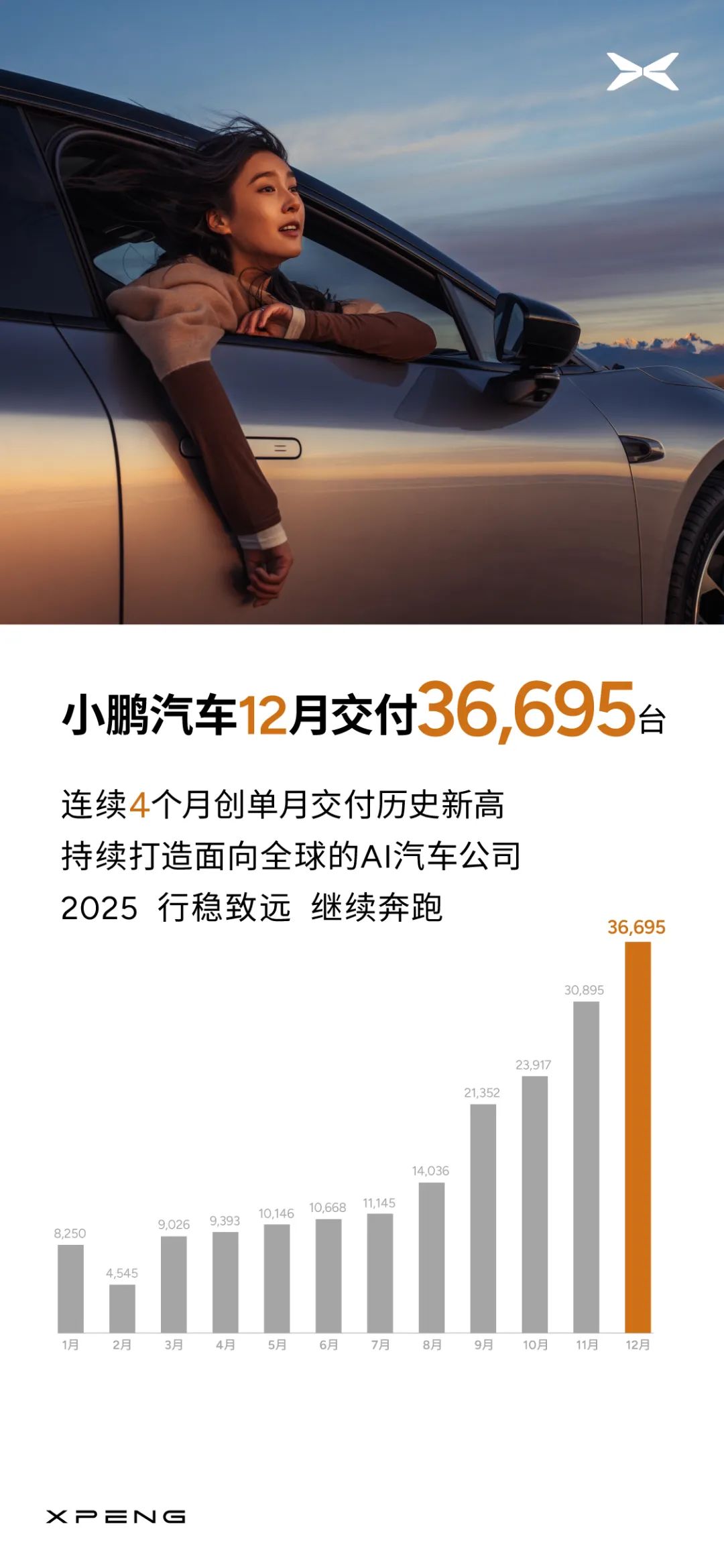 小鹏汽车2024年12月交付36,695台，同比增长82%