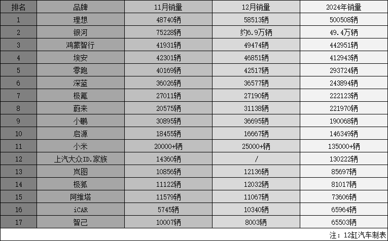 2024年新能源销量：比亚迪427万、理想50万、零蔚小成黑马，电车盘活车市