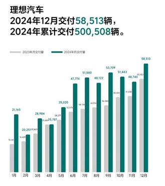 “创新高”成关键词，2024年车企在激烈竞争中顽强向上