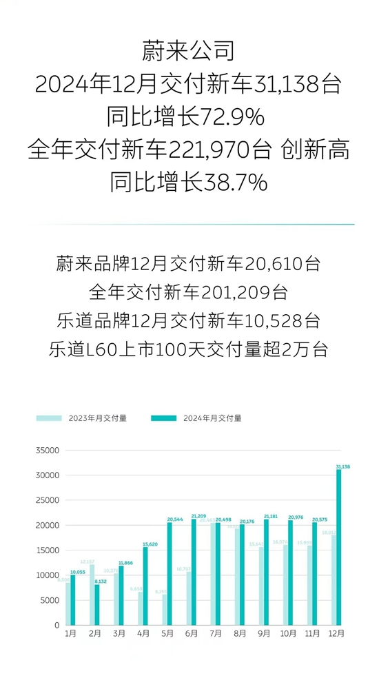 “创新高”成关键词，2024年车企在激烈竞争中顽强向上