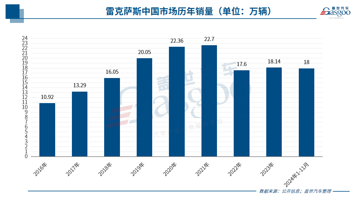 雷克萨斯能否美梦成真？