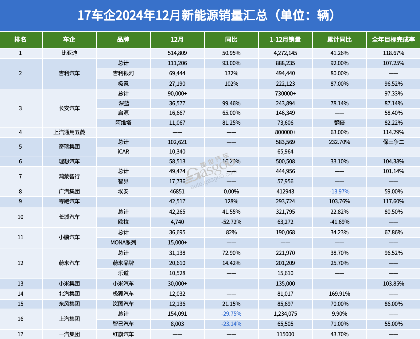 17家车企12月新能源销量：“涨声一片”中，唯有一家下滑