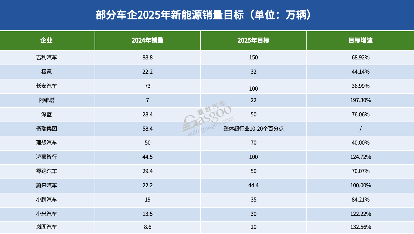 17家车企12月新能源销量：“涨声一片”中，唯有一家下滑