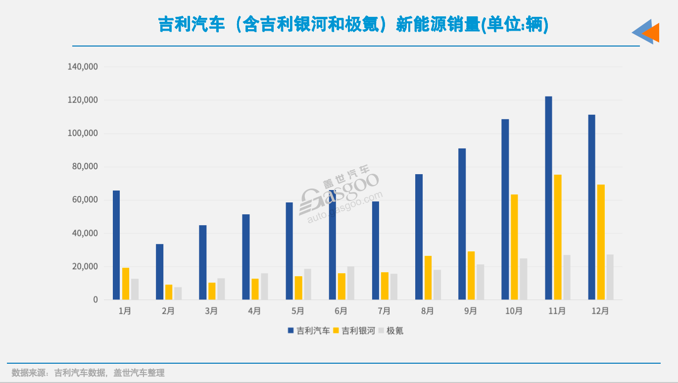 17家车企12月新能源销量：“涨声一片”中，唯有一家下滑