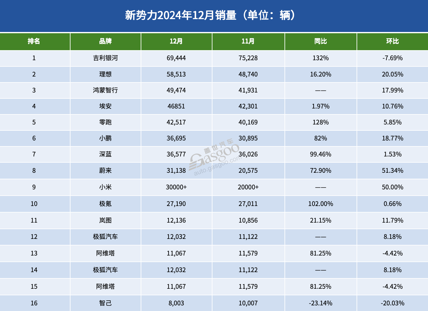 17家车企12月新能源销量：“涨声一片”中，唯有一家下滑