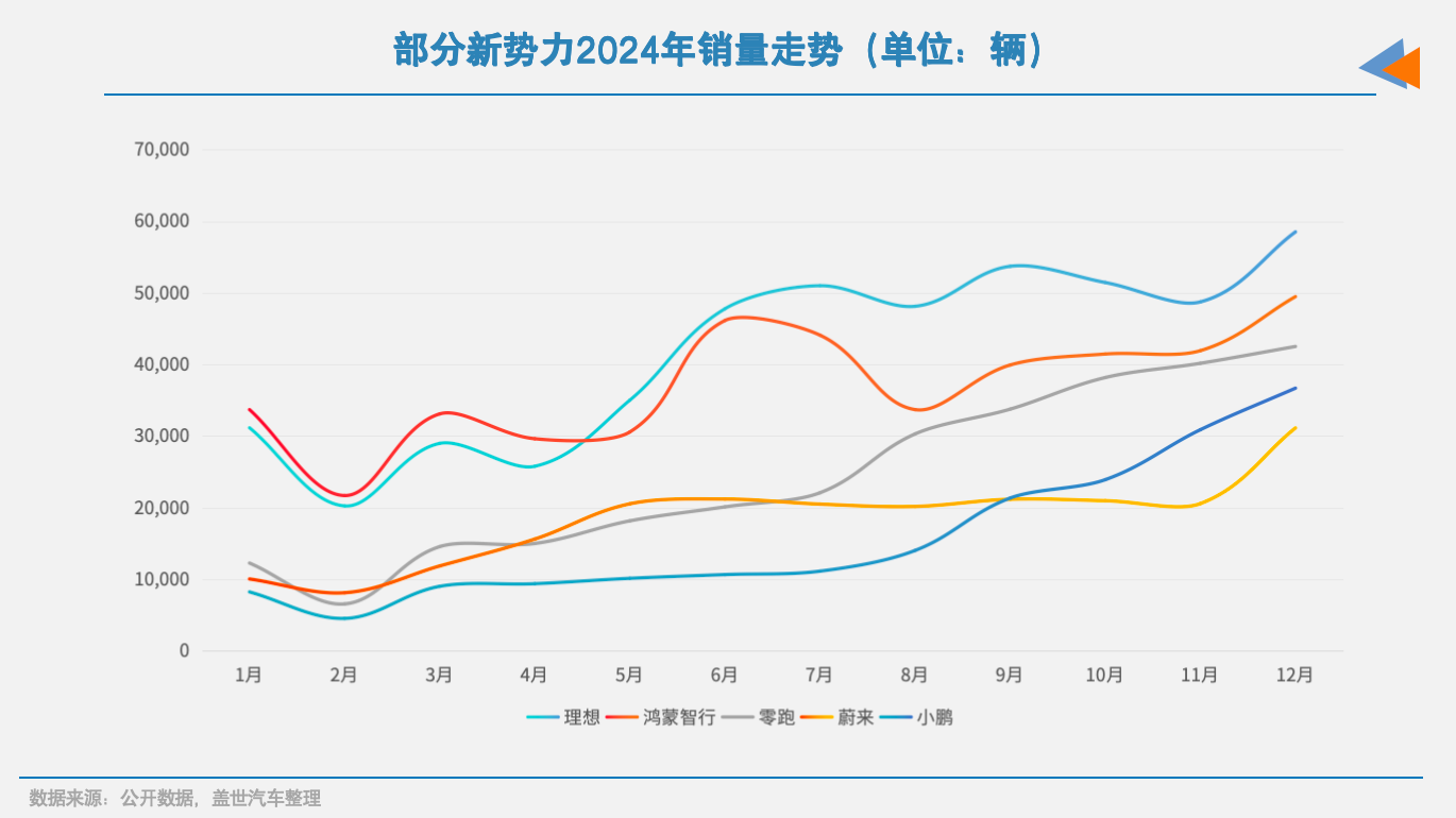 17家车企12月新能源销量：“涨声一片”中，唯有一家下滑