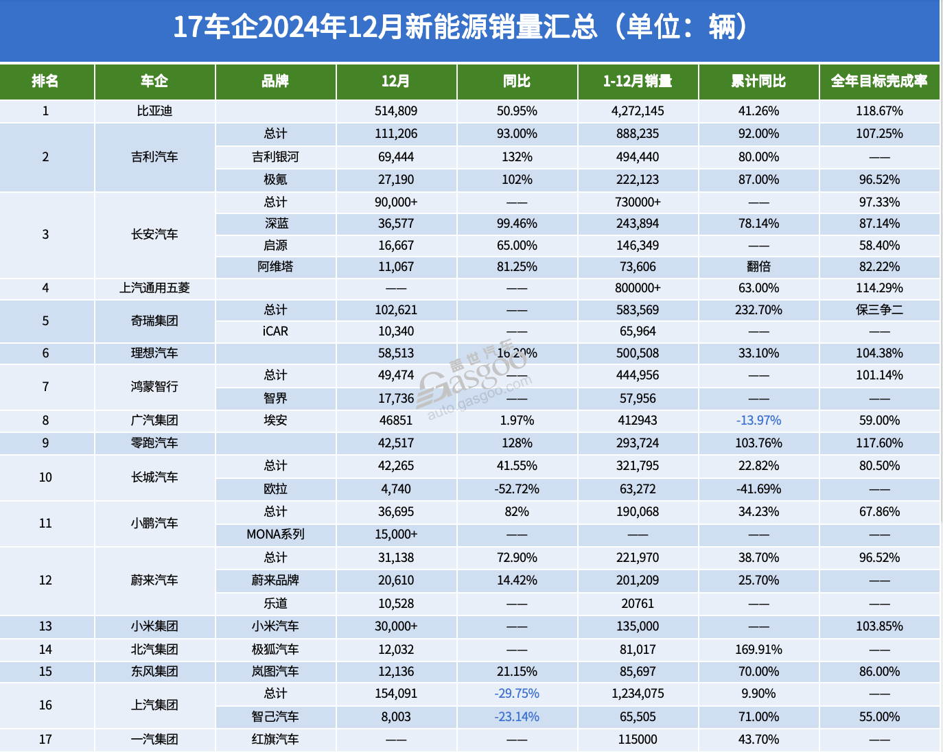 17家车企12月新能源销量：“涨声一片”中，仍有车企下滑