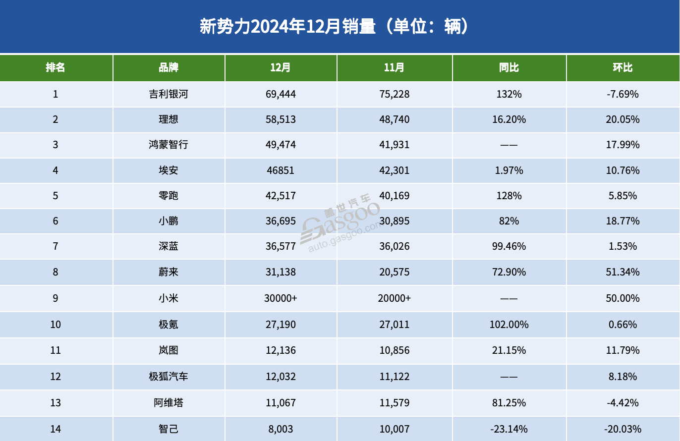 17家车企12月新能源销量：“涨声一片”中，仍有车企下滑