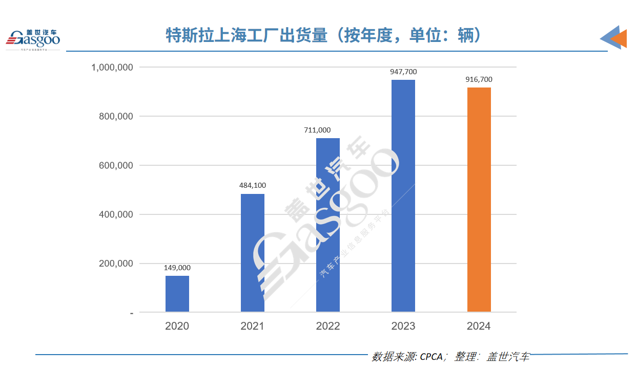 特斯拉上海工厂年度出货量首次下降