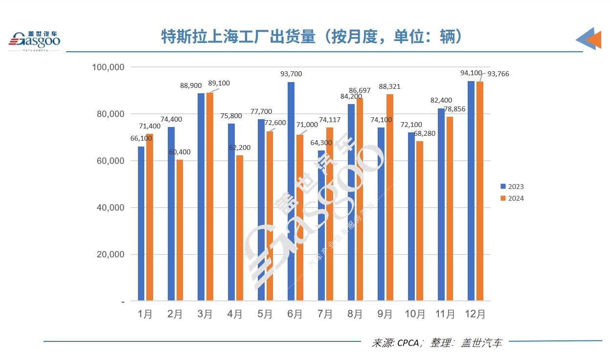 特斯拉上海工厂年度出货量首次下降