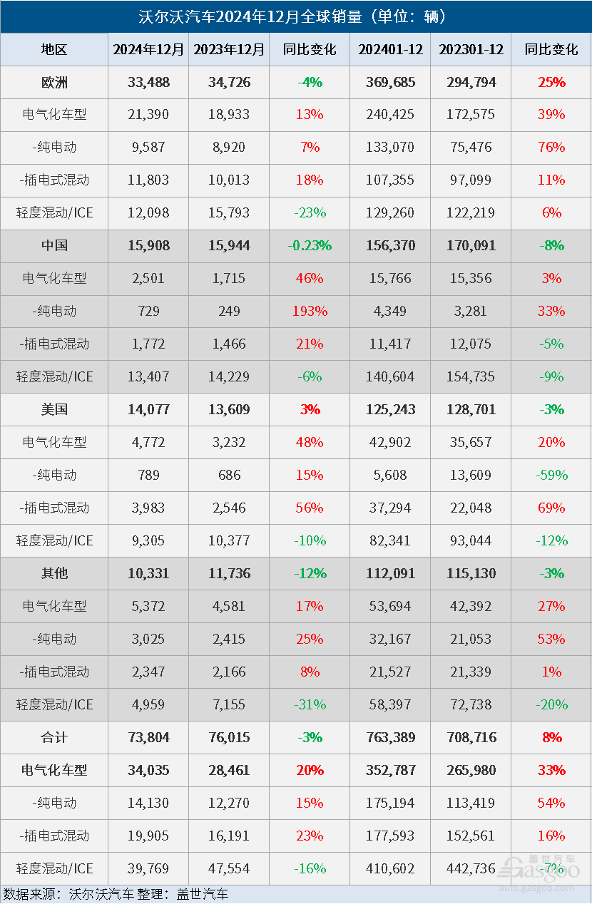 沃尔沃汽车2024年全球销量同比增长8%，电气化车型销量大增33%