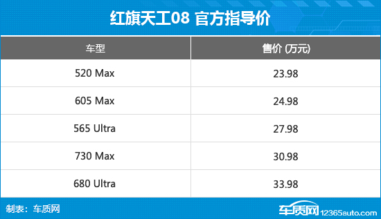 红旗天工08正式上市 售价23.98-33.98万元