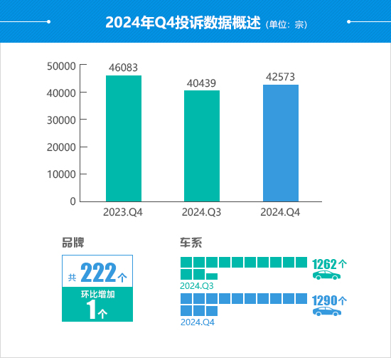 2024年四季度汽车投诉分析报告