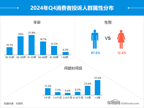 2024年四季度汽车投诉分析报告