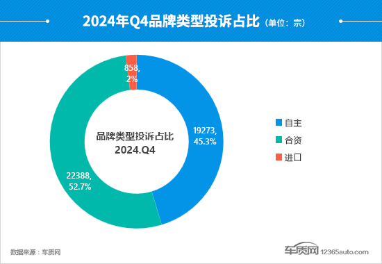 2024年四季度汽车投诉分析报告