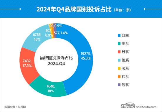 2024年四季度汽车投诉分析报告