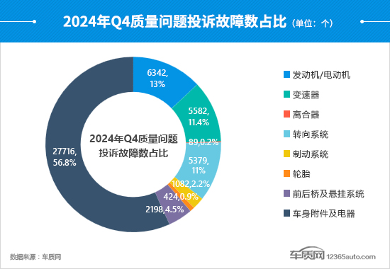 2024年四季度汽车投诉分析报告