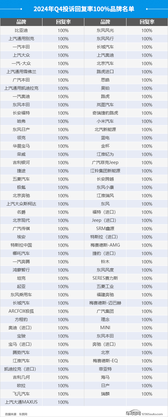 2024年四季度汽车投诉分析报告